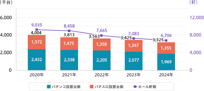 ホール軒数・設置台数推移