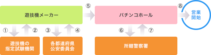 遊技機が販売されるまで